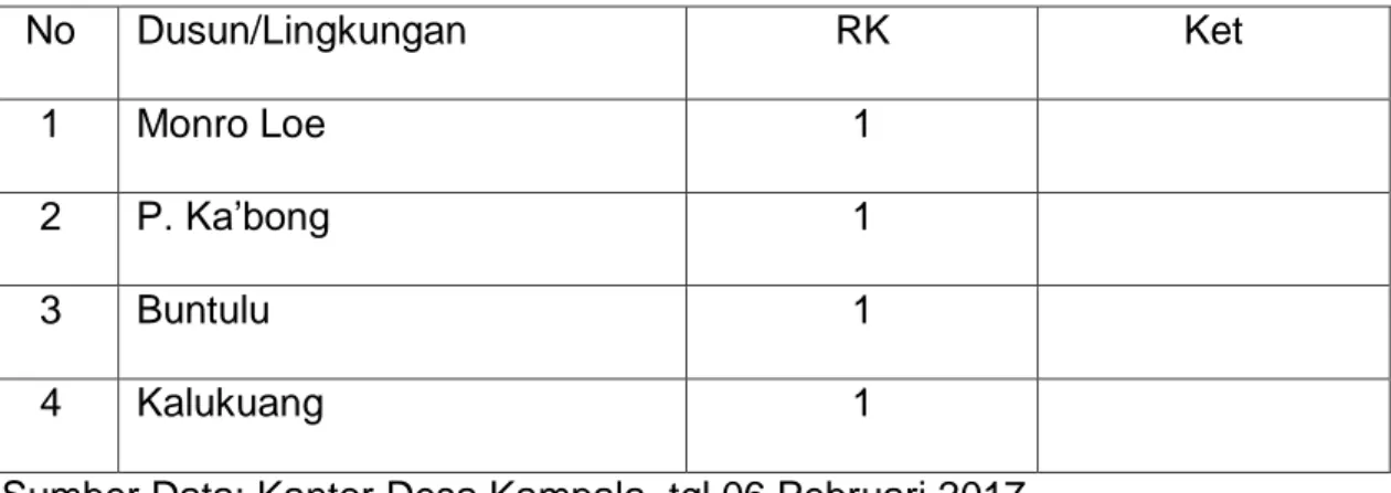 Tabel III: Jumlah Dusun/Lingkungan/RK di Desa Kampala Kecamatan  Arungkeke Kabupaten Jeneponto