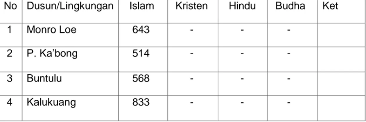 Tabel IV: Jumlah penganut agama di Desa Kampala Kecamatan Arungkeke  Kabupaten Jeneponto 