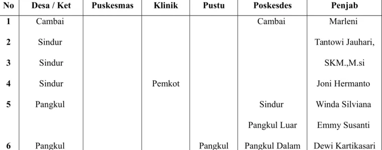 Tabel I.4 Daftar Nama-nama Puskesmas, Klinik, Pustu, Poskesdes Puskesmas Cambai Tahun 2013
