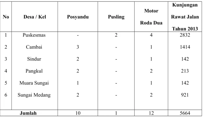 Tabel I.6 Data Tenaga Kesehatan Puskesmas Cambai  Kota Prabumulih Tahun 2013 