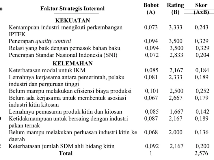 Tabel 11 Faktor Strategis Internal Industri Kitin dan Kitosan