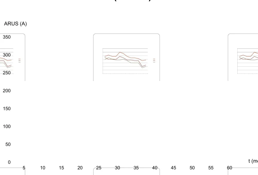 GRAFIK HUBUNGAN WAKTU DAN ARUS R,S,T (LVMDP) 050100150200250300350 5 10 15 20 25 30 35 40 45 50 55 60 RSTt (menit) ARUS (A)