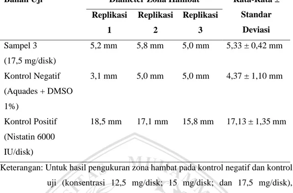 Gambar 5.15. Grafik hasil pengukuran diameter zona hambat uji antijamur fraksi  etanol  daging  buah  Limonia  acidissima  terhadap  jamur  Candida  albicans