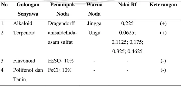 Tabel V.2. Hasil identifikasi golongan senyawa dengan metode KLT fraksi etanol  daging buah Limonia acidissima dengan fase gerak n-heksan:etil asetat  (7:3) v/v, dan fase diam silika gel TLC 60 F 254