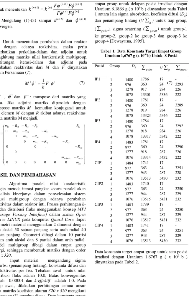 Tabel  1.  Data Konstanta Target Empat Group  Uranium 1,6767 g (x 10 -6 b) Untuk  8 Posisi 