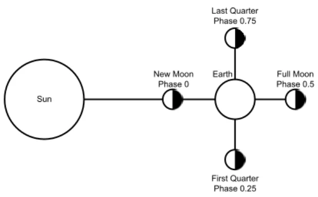 Gambar 1 Fase Bulan 