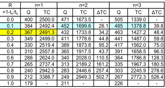 Tabel 2a. Pengaruh R pada ukuran lot dan biaya total untuk n =1,2,3 R =1-t s ' /t s Q TC Q TC ΔTC Q TC ΔTC 0.0 400 2500.0 471 1673.5 - 505 1339.0  -0.1 384 2492.4 452 1699.6 26.1 485 1378.8 39.8 0.2 367 2491.3 432 1733.8 34.2 463 1427.2 48.4 0.3 349 2499.0