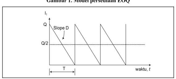 Gambar 1. Model persediaan EOQ Q/2Q   It waktu, tTSlope D