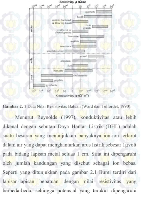 Gambar 2. 1 Data Nilai Resistivitas Batuan (Ward dan Telfordet, 1990). 