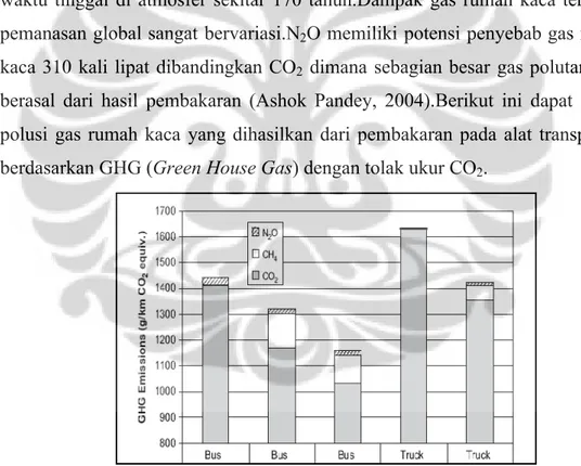 Gambar 2.2 Perbandingan emisi gas rumah kaca pada hasil pembakaran transportasi (Graham,  Rieout, Rosenblatt &amp; Handren 2008)