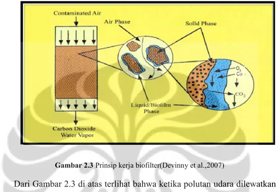 Gambar 2.3 Prinsip kerja biofilter(Devinny et al.,2007)