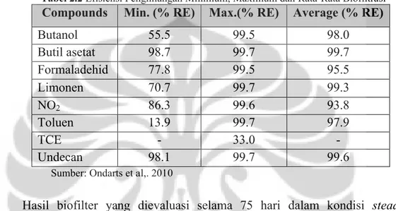 Tabel 2.2 Efisiensi Penghilangan Minimum, Maximum dan Rata-Rata Biofiltrasi