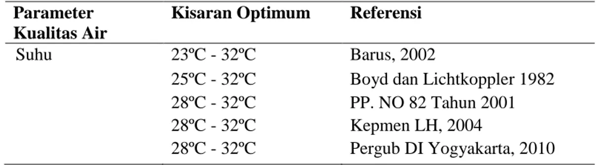 Tabel 1. Kisaran Parameter Suhu Air Optimum dari Berbagai Rujukan  Parameter  