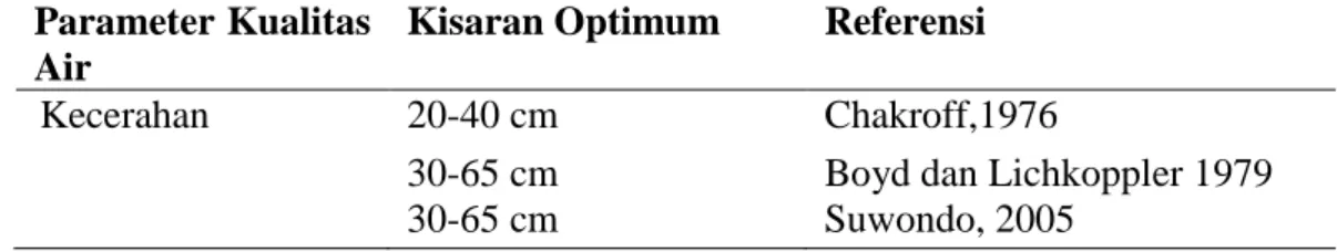Tabel 2. Kisaran Parameter Kecerahan  Air Optimum dari Berbagai Rujukan  Parameter Kualitas 