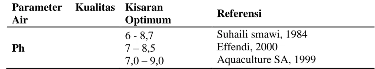 Tabel 6. Kisaran Parameter pH Optimum Bagi Peruntukan Budidaya Ikan  Parameter  Kualitas  Air  Kisaran  Optimum  Referensi  Ph  6 - 8,7  7 – 8,5  7,0 – 9,0  Suhaili smawi, 1984 Effendi, 2000  Aquaculture SA, 1999  2.5.3  Fosfat 