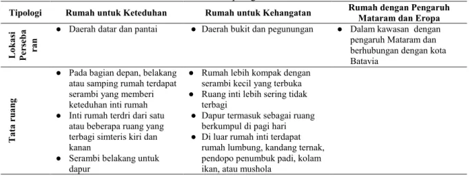 Tabel 1. Perbedaan karakteristik tipologi rumah tradisional Sunda 