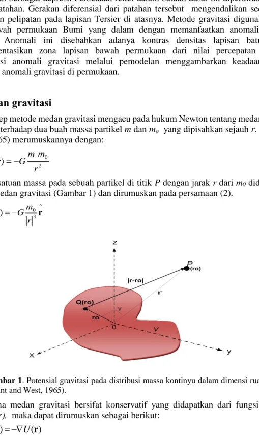 Gambar 1. Potensial gravitasi pada distribusi massa kontinyu dalam dimensi ruang  (Grant and West, 1965)