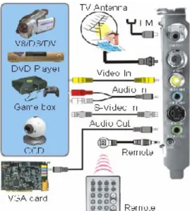 Gambar 10. Pemasangan Konektor TV Tuner Internal  h)  Pasang steker untuk sumber tegangan komputer