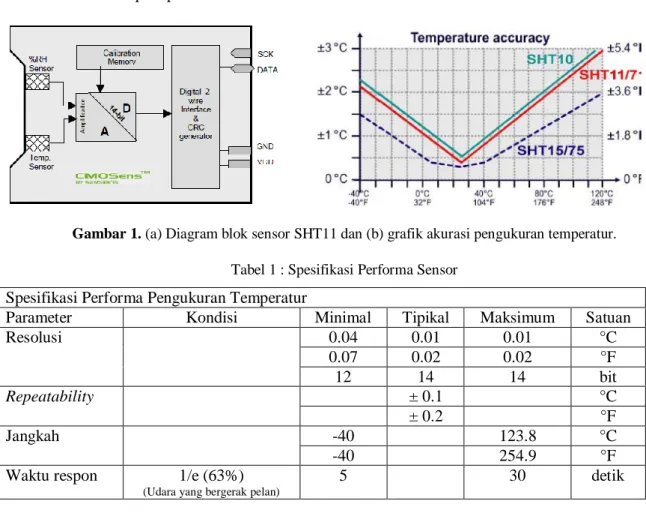 Gambar 1. (a) Diagram blok sensor SHT11 dan (b) grafik akurasi pengukuran temperatur. 