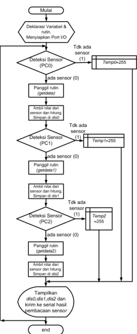 Gambar 3.Diagram alir program   mikrokonroler 
