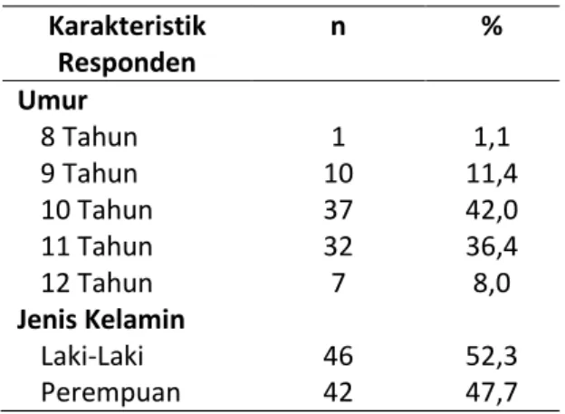 Tabel 1.   Distribusi Responden Menurut Umur  Di  SDN  Ketabang  1  Kota  Surabaya  Tahun 2017  Karakteristik  Responden  n  %  Umur  8 Tahun  1  1,1  9 Tahun  10  11,4  10 Tahun  37  42,0  11 Tahun  32  36,4  12 Tahun  7  8,0  Jenis Kelamin  Laki-Laki  46