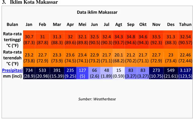 Gambar 4.3. Data Iklim Kota Makassar.