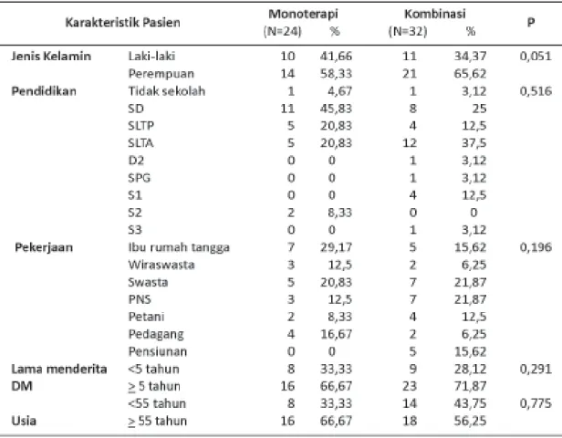 Tabel 2. Karakteristik subyek penelitian