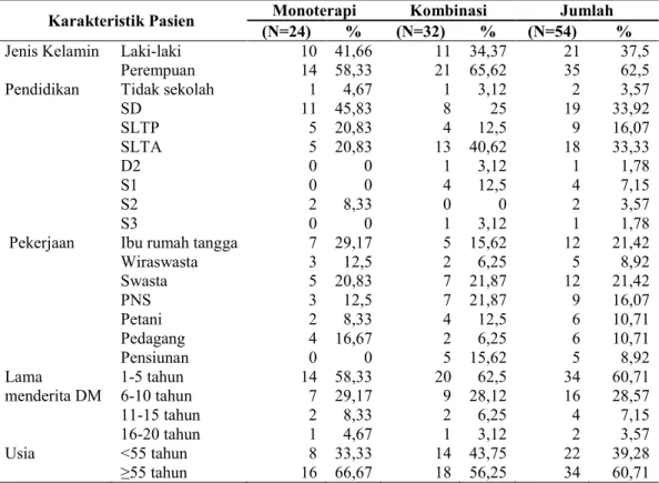 Tabel I. Karakteristik pasien diabetes mellitus 