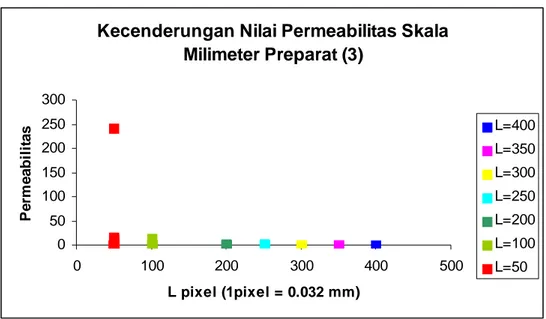 Gambar 4.12 Grafik kecendrungan r hidraulik pada skala 50, 100, 200,   250, 300, 350 dan 400  pixels untuk preparat (3)