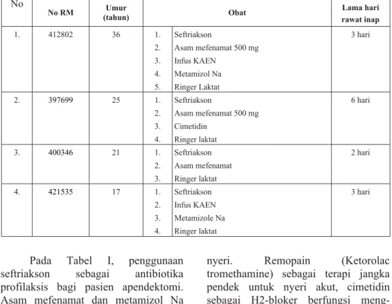Tabel I. Data pasien penggunaan seftriakson pada terapi profilaskis apendektomi di RS PKU Muhammadiyah Yogyakarta periode 2006-2007