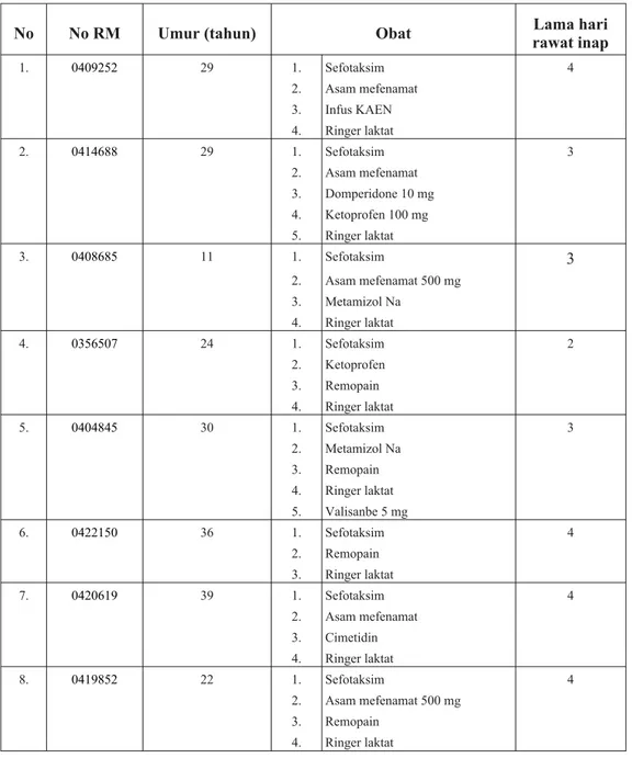 Tabel II. Data pasien penggunaan sefotaksim pada terapi profilaskis apendektomi di RS PKU Muhammadiyah Yogyakarta periode 2006-2007