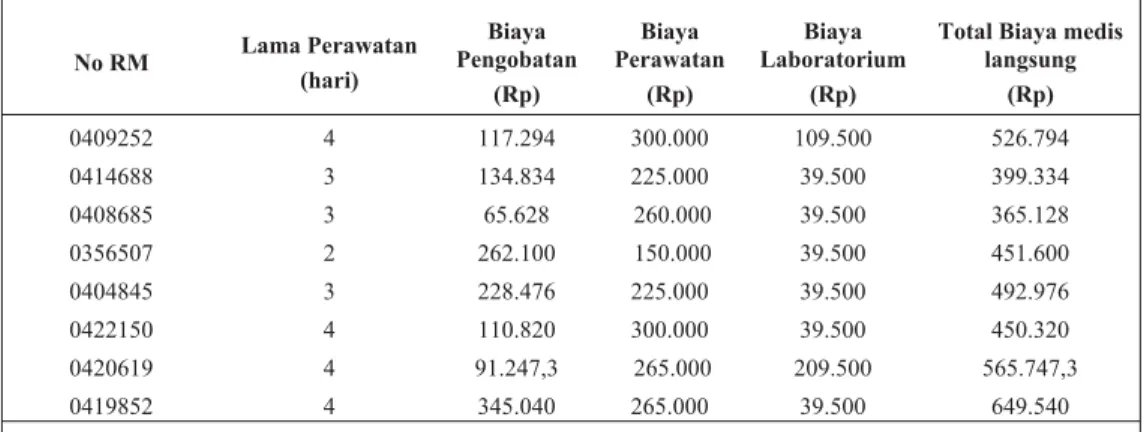 Tabel IV. Direct medical cost penggunaan sefotaksim pada terapi profilaksis apendektomi di RS PKU Muhammadiyah Yogyakarta periode Januari 2006 - Desember 2007