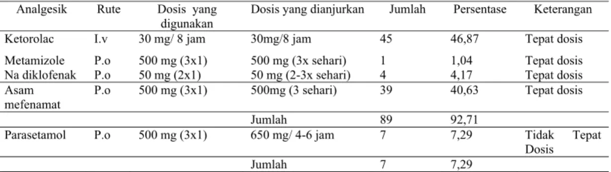 Tabel 7.Evaluasi Tepat Dosis Pada Pasien Apendektomi di RSUP Dr. Soeradji Tirtanegoro Klaten  2014 
