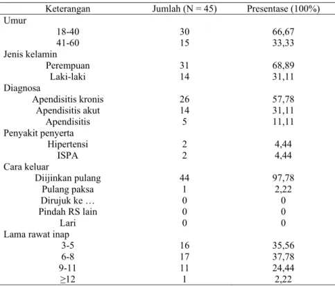Tabel 1. Karakteristik pasien apendiktomi di RSUP DR Soeradji Tirtanegoro Klaten 2014  Keterangan  Jumlah (N = 45)  Presentase (100%) 