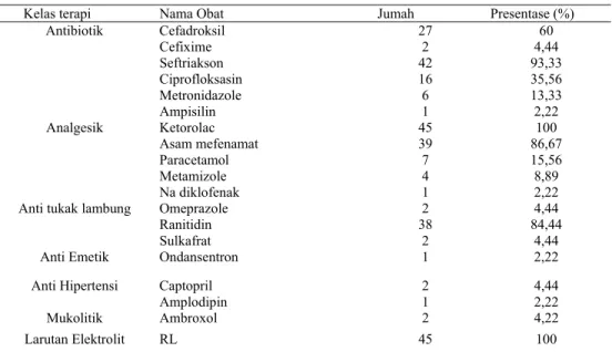 Tabel 2. Karakteristik obat pada pasien apendektomi di RSUP Dr. Soeradji Tirtanegoro Klaten 2014  Kelas terapi   Nama Obat   Jumah   Presentase (%) 