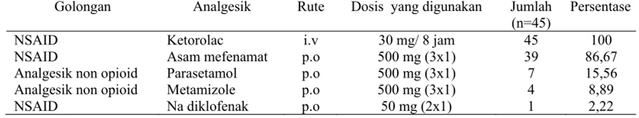 Tabel 3. Analgesik Pasca Bedah Pada Pasien Apendektomi di RSUP Dr. Soeradji Tirtanegoro Klaten  2014 