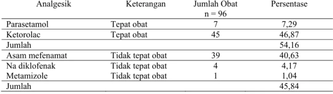 Tabel 5.Evaluasi Tepat Obat Pada Pasien Apendektomi di RSUP Dr. Soeradji Tirtanegoro  Klaten 2014 