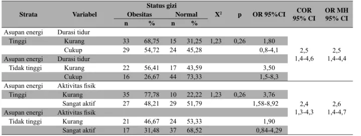 Tabel 4. Hubungan durasi tidur, asupan energi, dan aktivitas fi sik terhadap kejadian obesitas pada strata asupan energi