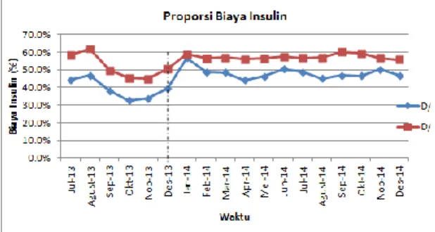 Gambar 8.  Proporsi Biaya Insulin pasien  Umum  – JKN 