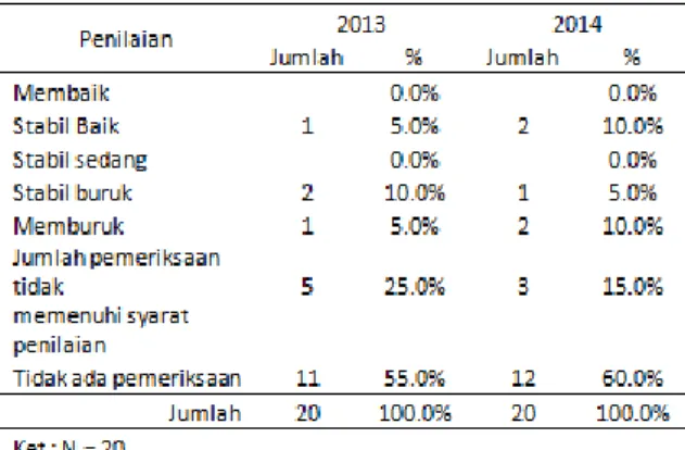 Tabel 7. Penilaian HBA1c pasien KJS-JKN 