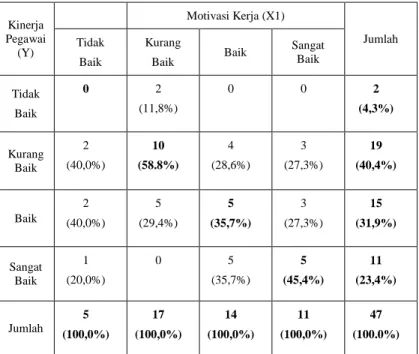 Tabel  silang  diatas  dapat  diketahui  hubungan  antara  variabel  motivasi  kerja  dengan  kinerja  pegawai  di  Biro  Tata  Pemerintahan  Sekretariat  Daerah  Provinsi  Jawa  Tengah  secara  konsisten  sebanyak  20  responden