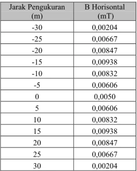 Tabel 1 Hasil perhitungan kerapatan medan listrik B  untuk susunan konfigurasi horizontal tunggal 