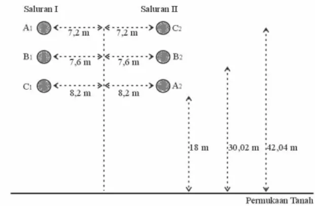 Tabel 4 Hasil perhitungan kerapatan medan listrik B  untuk susunan konfigurasi ganda dengan mengubah  letak fasa 