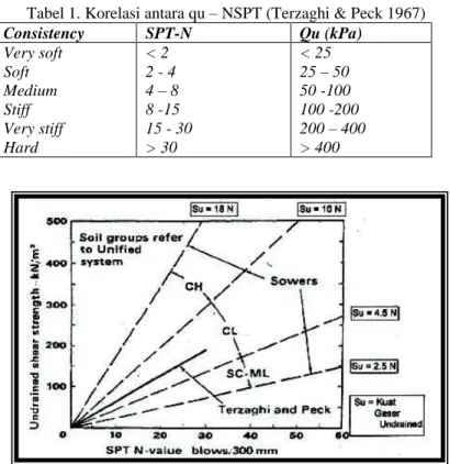 Tabel 1. Korelasi antara qu – NSPT (Terzaghi &amp; Peck 1967)
