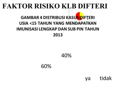 Gambar  5  menunjukkan  bahwa dari semua laporan  kasus yang diterima  oleh  Dinas  Kesehatan Tingkat  II  sebesar  58%  berasal  dari rumah  sakit,  hal  ini  bararti  peran  puskesmas perlu ditingkatkan