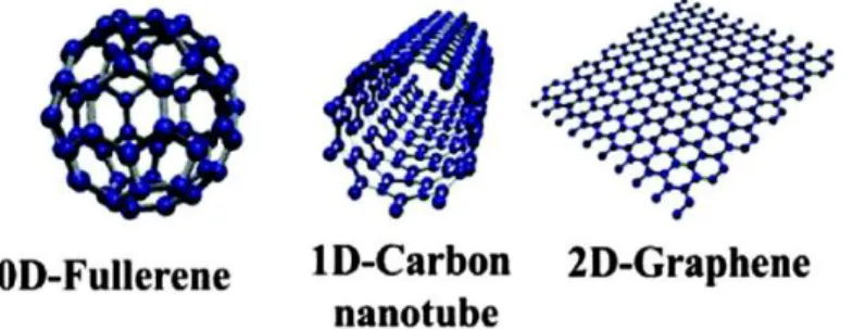 Gambar 1. Material nano khusus yaitu fullerene, carbo nanotubes  (CNT), dan graphene. 