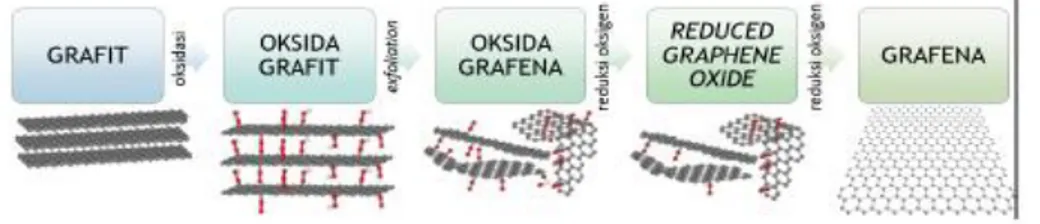 Gambar 4. Skema pembuatan grafena dari grafit (Syakir, 2015)  Graphite  oxide    atau  biasa  disebut  asam  grafit,  pertama  kali  dibuat 
