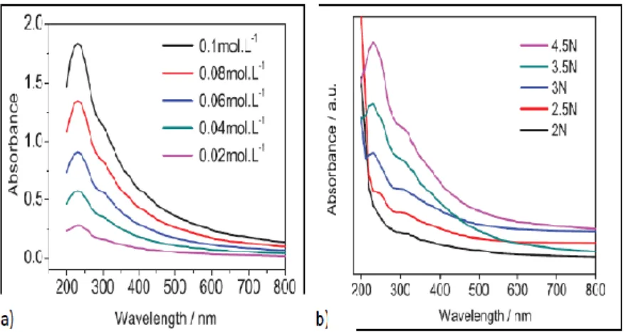 Gambar 9. (a) Spektrum absorpsi GO dengan variasi KMnO4 yang  didispersi dalam aquades, (b) Spektrum absorpsi GO dengan variasi 