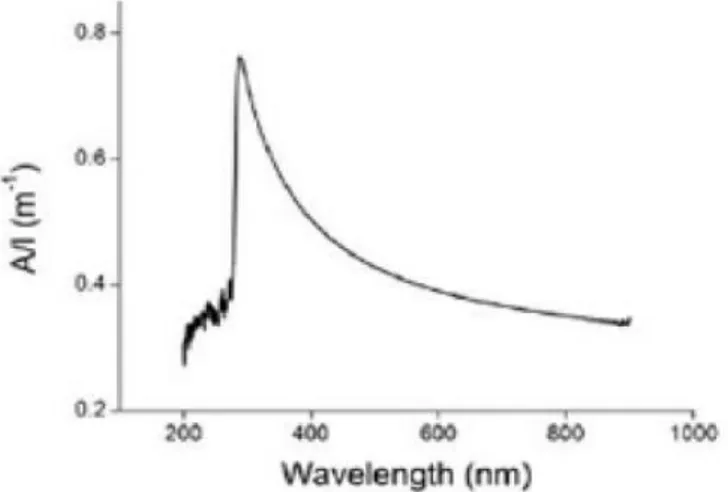 Gambar 10.  Spektrum absorbansi UV-Vis dengan metode LE (Shuai,  2014). 