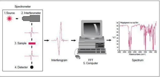Gambar 12. Instrumen spektrofotometer FTIR  (http://hendriksblog.blog.uns.ac.id/). 